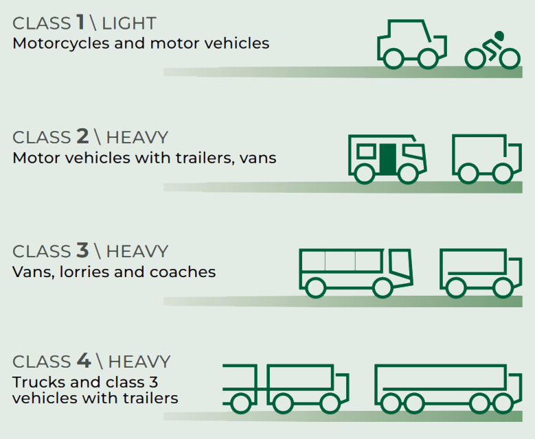 Vehicle classes used by the Free Flow toll collection system of Autostrada Pedemontana Lombarda