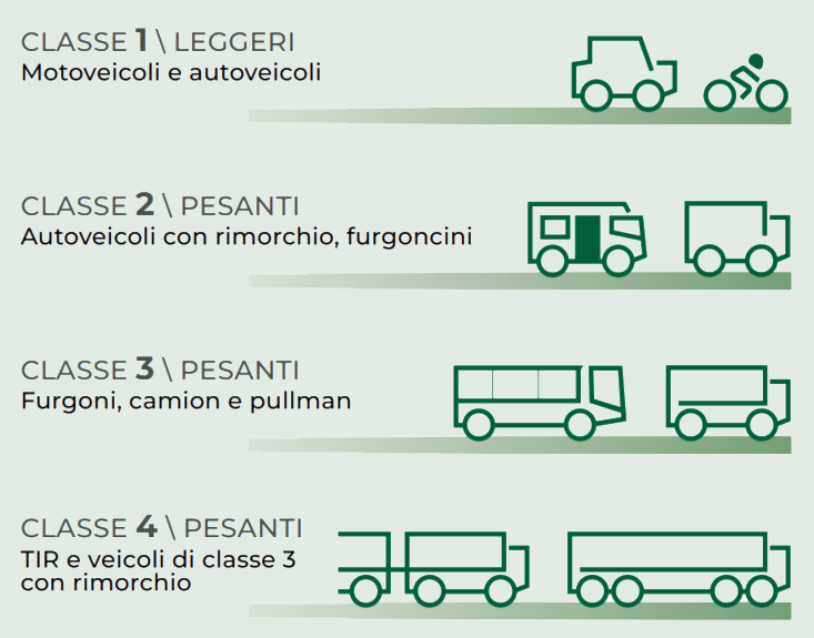 Classi autoveicoli sistema di esazione Free Flow utilizzato da Autostrada Pedemontana Lombarda